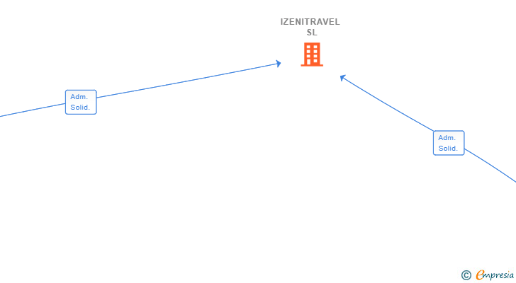 Vinculaciones societarias de IZENITRAVEL SL