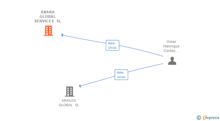 Vinculaciones societarias de ANAKA GLOBAL SERVICES SL