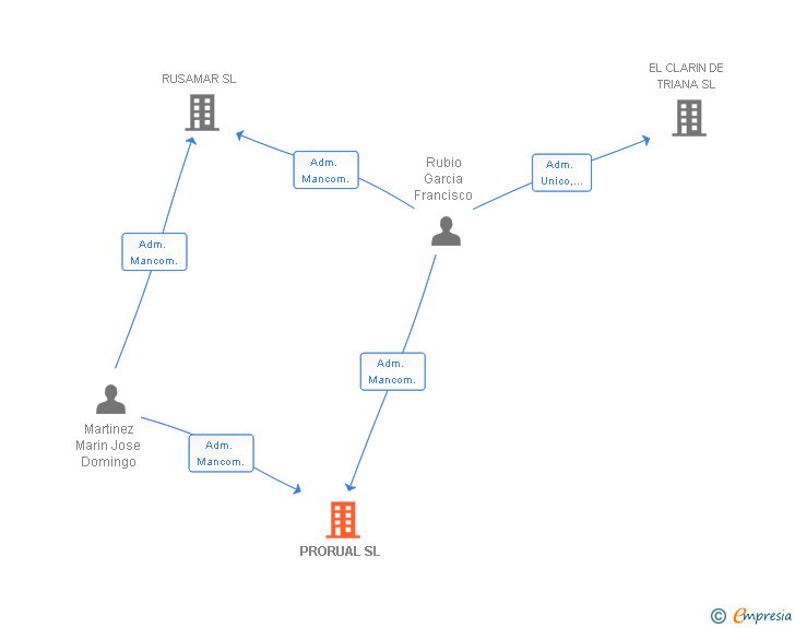 Vinculaciones societarias de PRORUAL SL