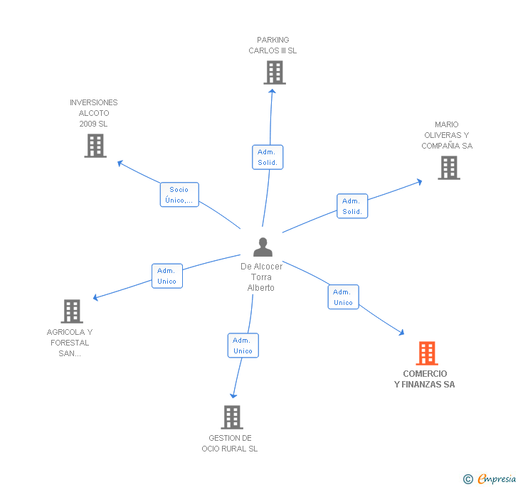 Vinculaciones societarias de COMERCIO Y FINANZAS SA
