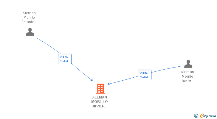 Vinculaciones societarias de ALEMAN MORILLO JAVIER SEBASTIAN 002224027E SLNE
