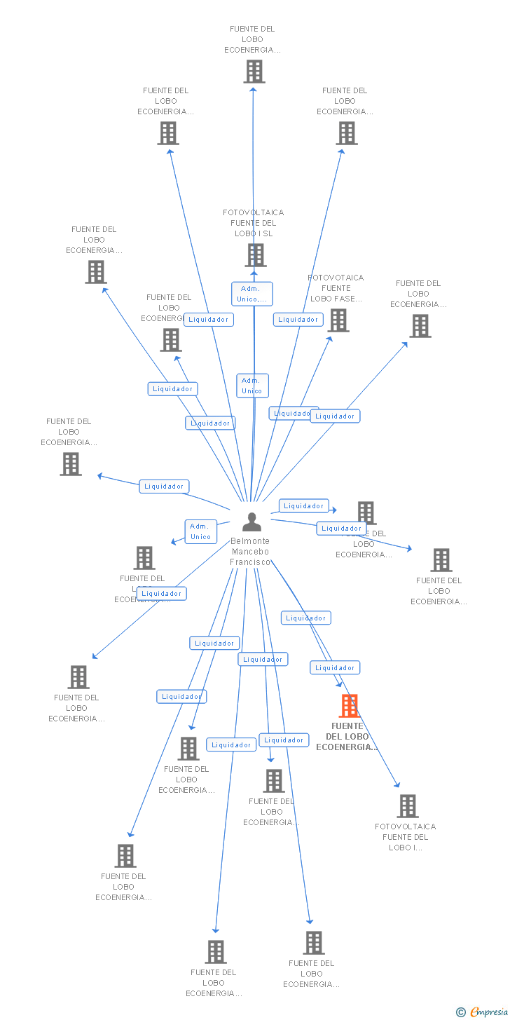 Vinculaciones societarias de FUENTE DEL LOBO ECOENERGIA FASE 1 NUM. 17 SL