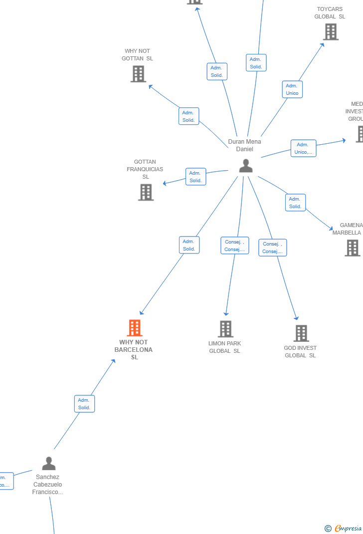 Vinculaciones societarias de WHY NOT BARCELONA SL