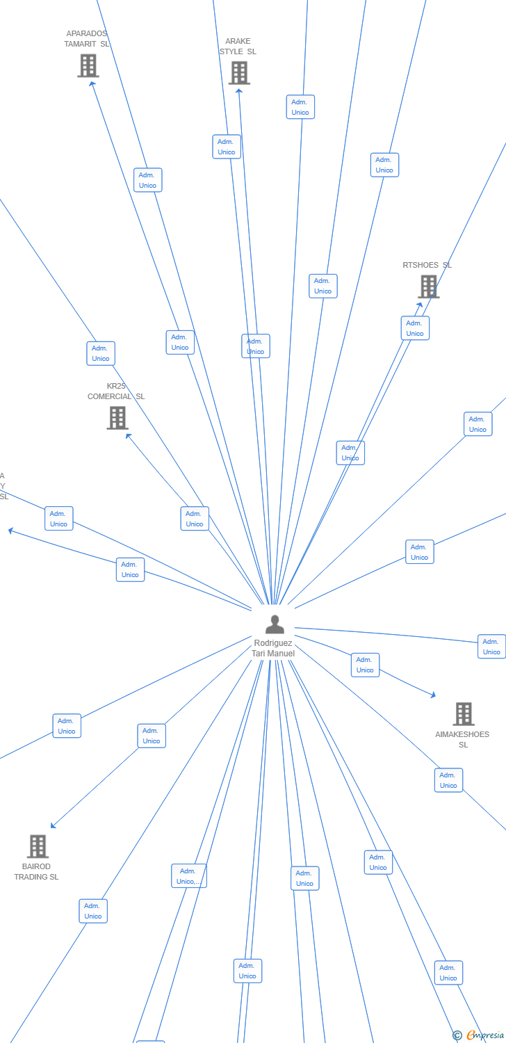 Vinculaciones societarias de ANNEYS SHOES SL