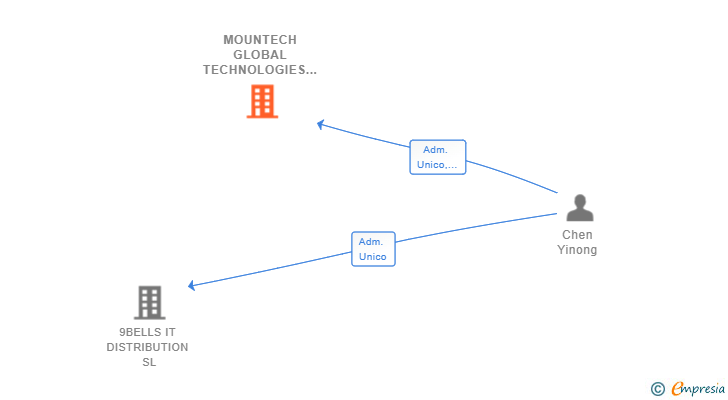 Vinculaciones societarias de MOUNTECH GLOBAL TECHNOLOGIES SERVICES SL