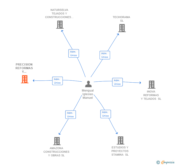Vinculaciones societarias de PRECISION REFORMAS Y CONSTRUCCIONES SL
