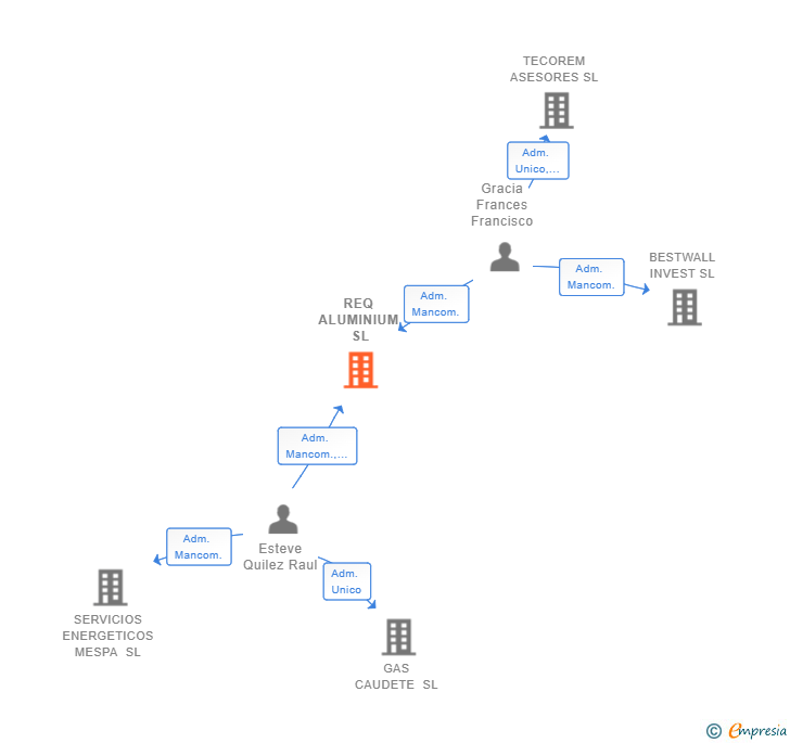 Vinculaciones societarias de REQ ALUMINIUM SL