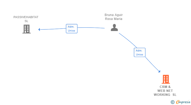 Vinculaciones societarias de CRM & WEB NET WORKING SL