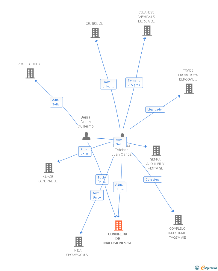 Vinculaciones societarias de CUMBRERA DE INVERSIONES SL