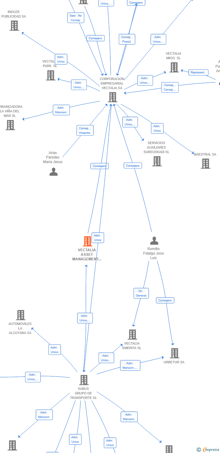 Vinculaciones societarias de VECTALIA ASSET MANAGEMENT SL