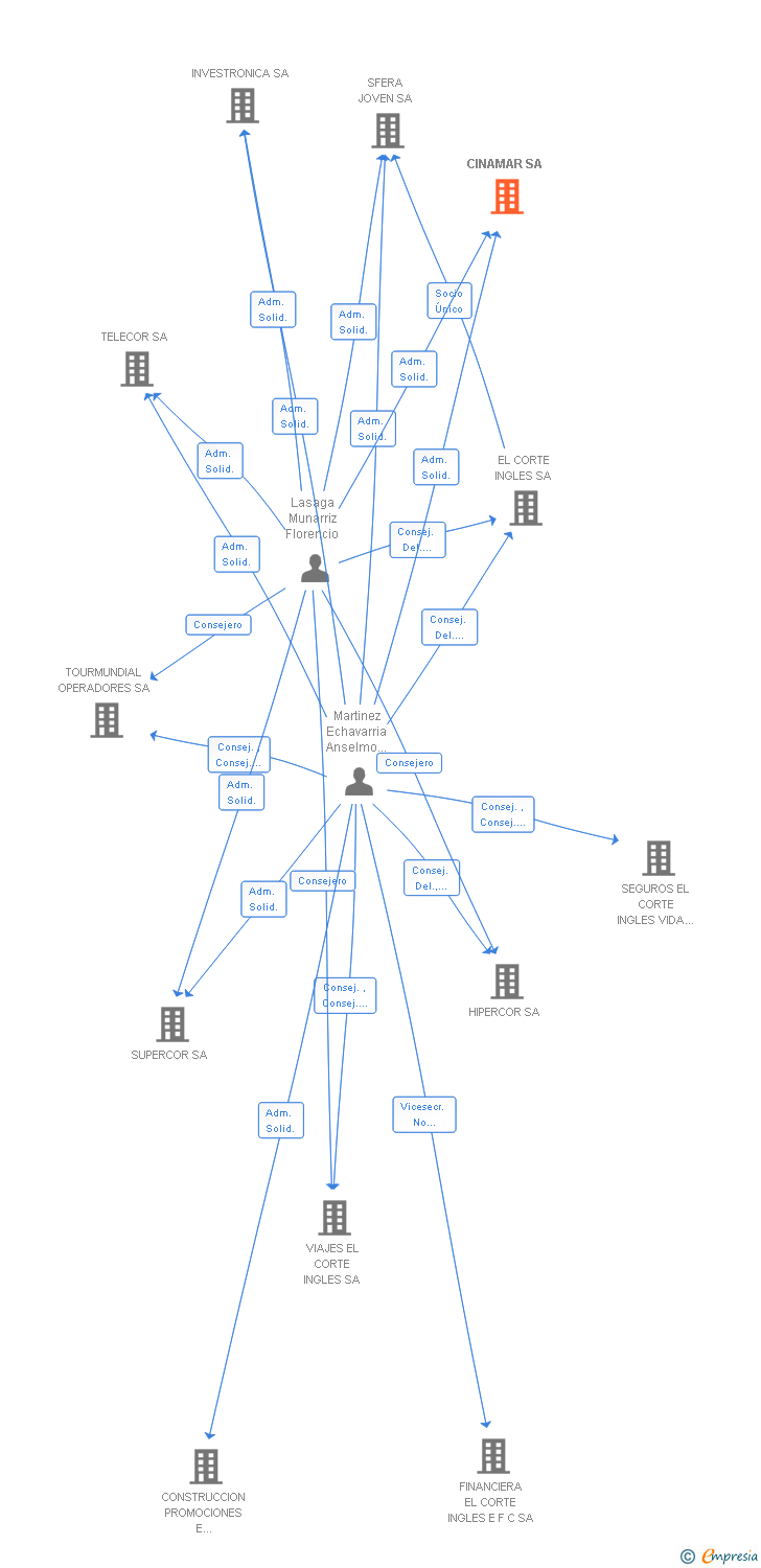 Vinculaciones societarias de CINAMAR SA