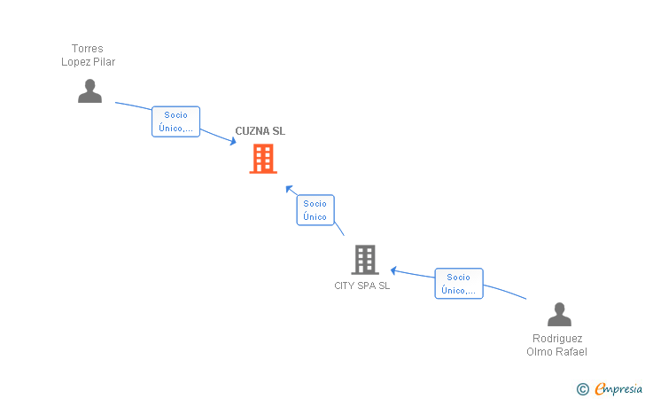 Vinculaciones societarias de CUZNA SL
