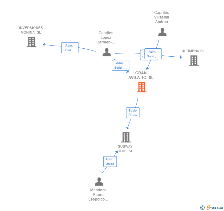 Vinculaciones societarias de GRAN AVILA 1C SL