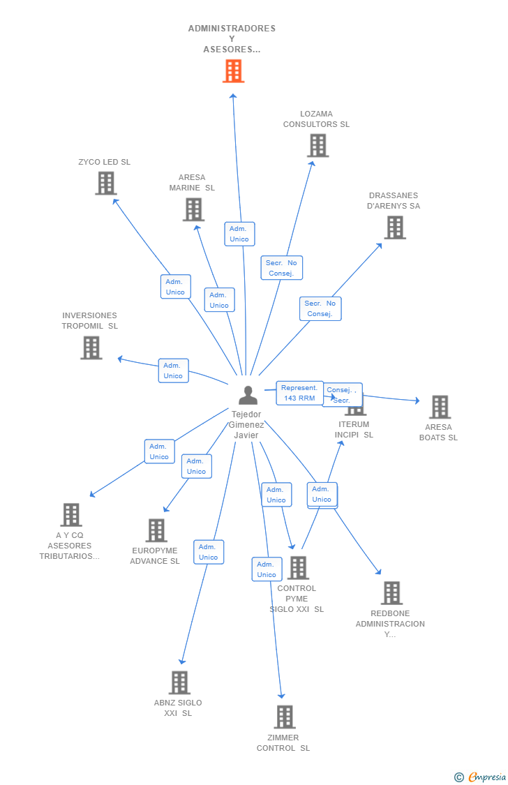 Vinculaciones societarias de ADMINISTRADORES Y ASESORES SOCIETARIOS SL