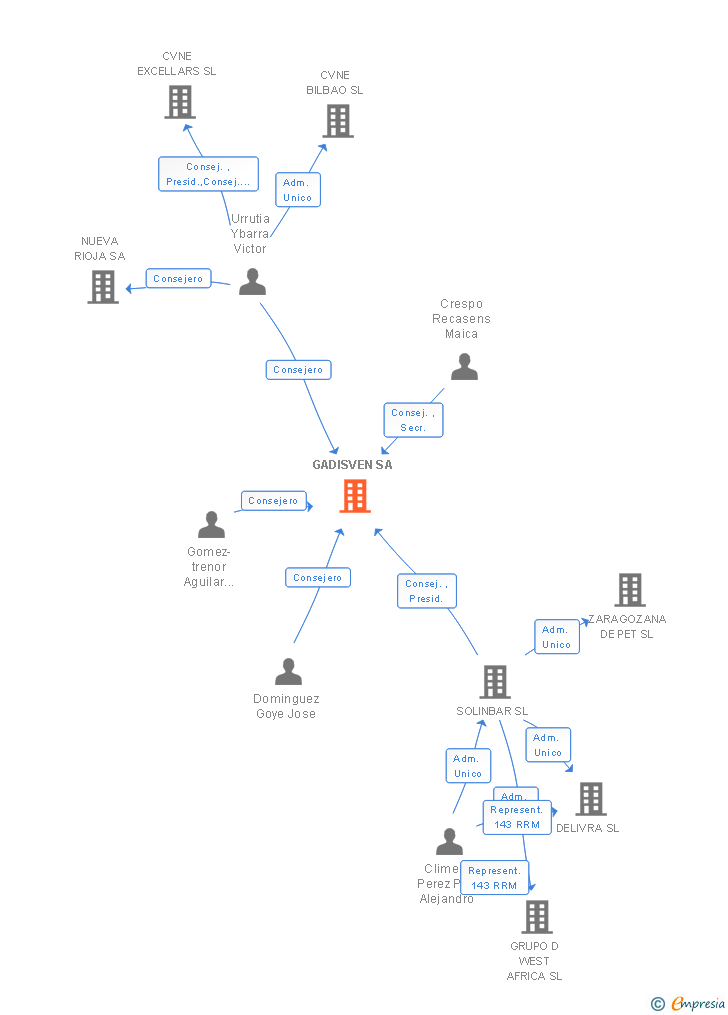 Vinculaciones societarias de GADISVEN SA