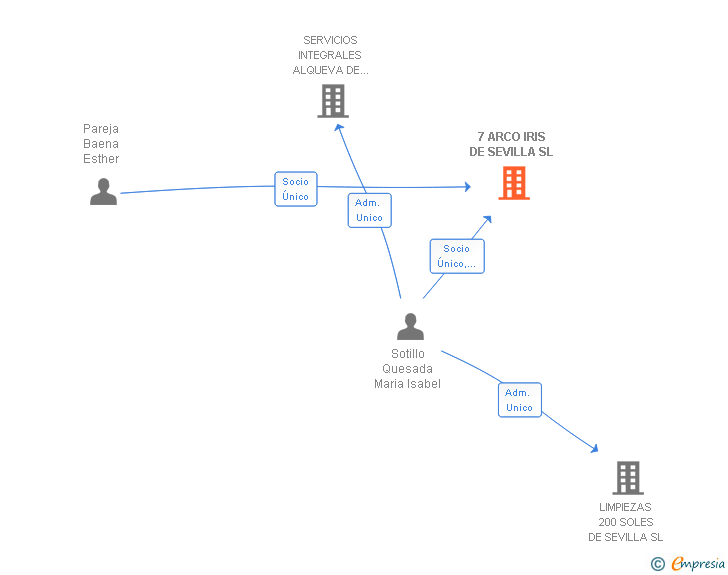 Vinculaciones societarias de 7 ARCO IRIS DE SEVILLA SL