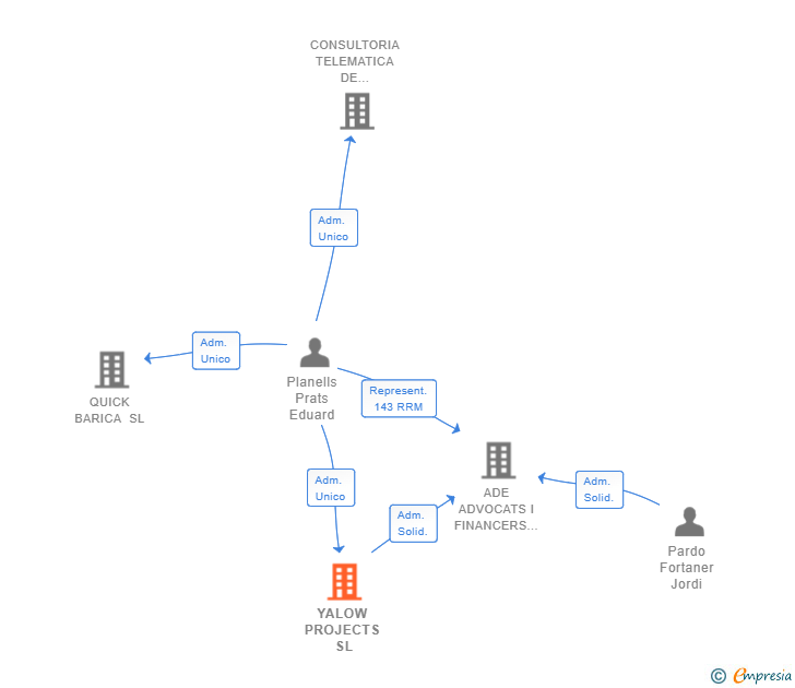 Vinculaciones societarias de OMEGA FINANCIAL LEGAL ADVISOR SL