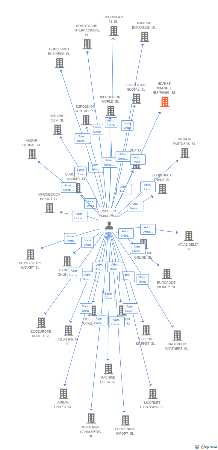 Vinculaciones societarias de INVEST MARKET HISPANIA SL