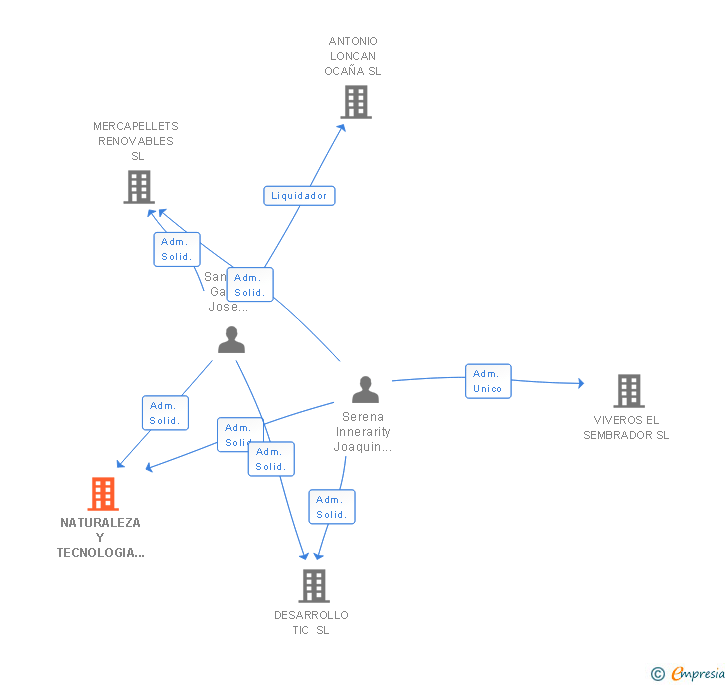 Vinculaciones societarias de NATURALEZA Y TECNOLOGIA DE LA MANCHA SL