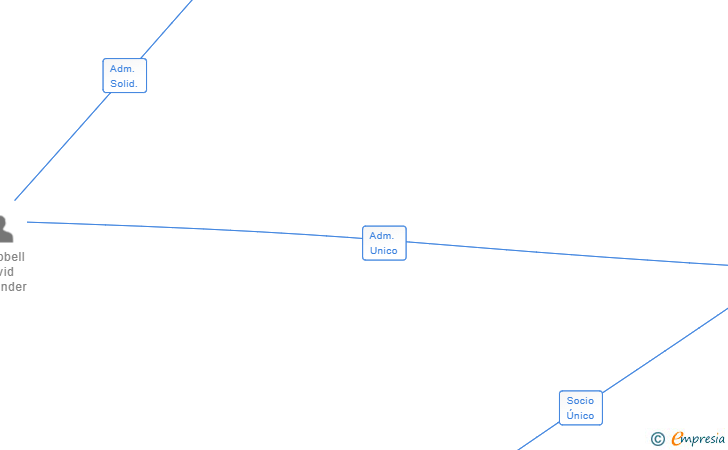 Vinculaciones societarias de URBAN MICRO ESTATE SPAIN SL