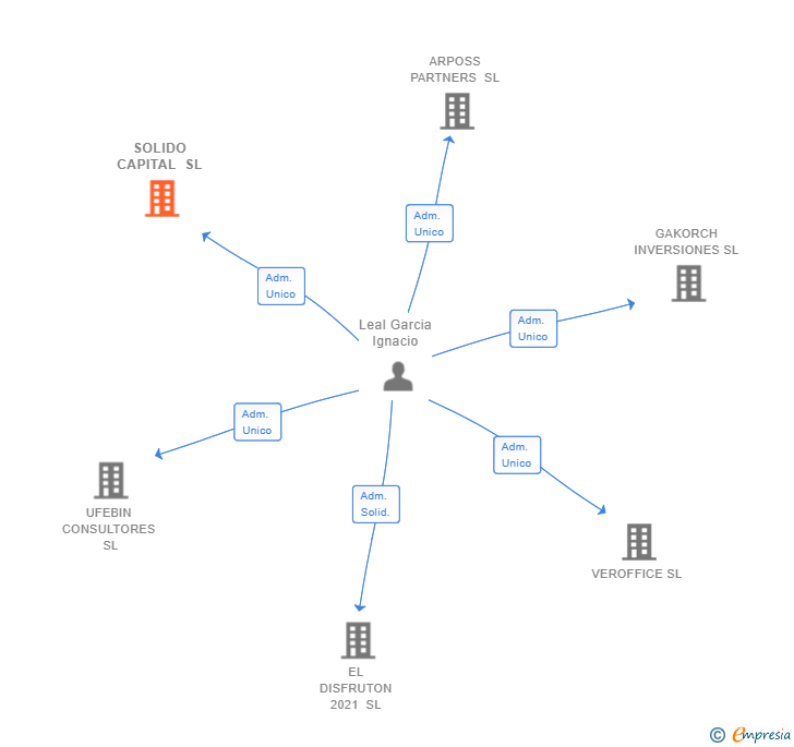 Vinculaciones societarias de SOLIDO CAPITAL SL