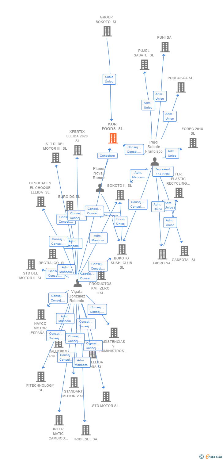 Vinculaciones societarias de KOR FOODS SL