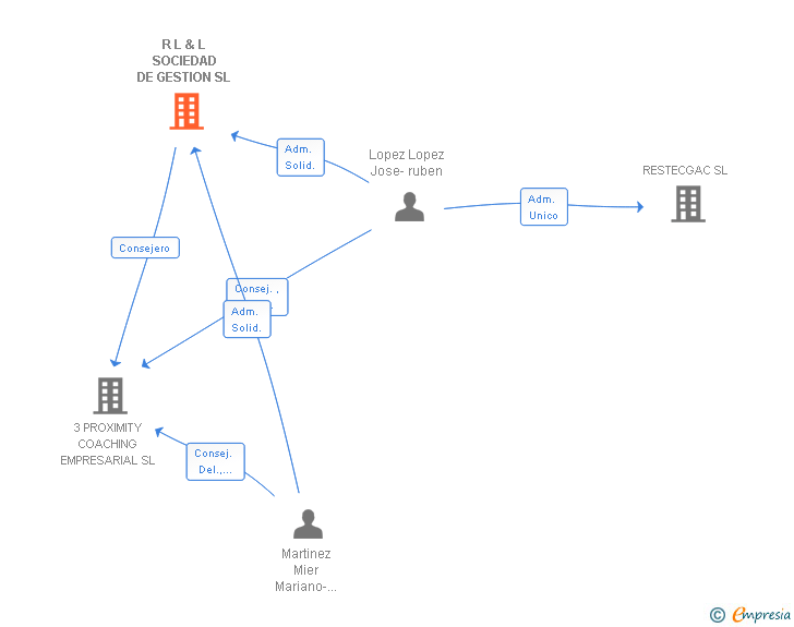 Vinculaciones societarias de R L & L SOCIEDAD DE GESTION SL