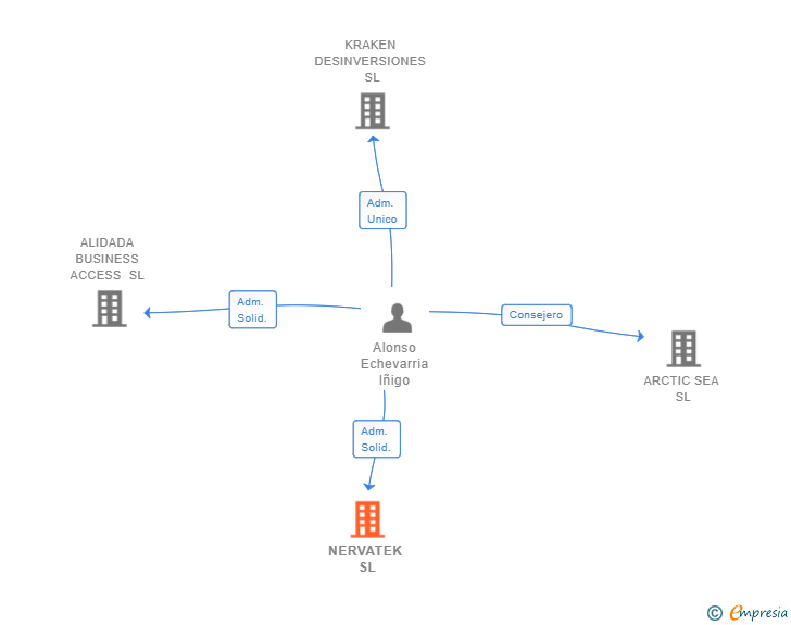 Vinculaciones societarias de NERVATEK SL