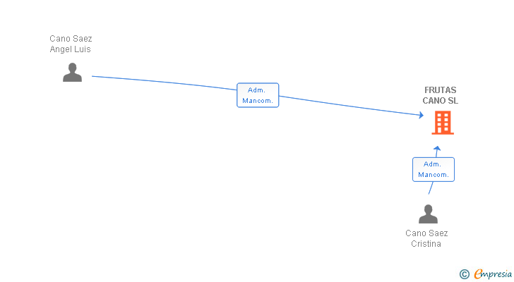 Vinculaciones societarias de FRUTAS CANO SL