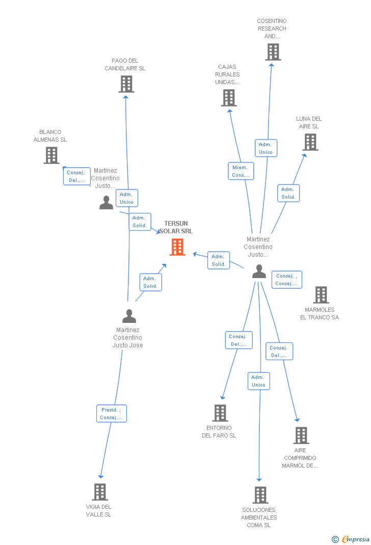 Vinculaciones societarias de TERSUN SOLAR SRL