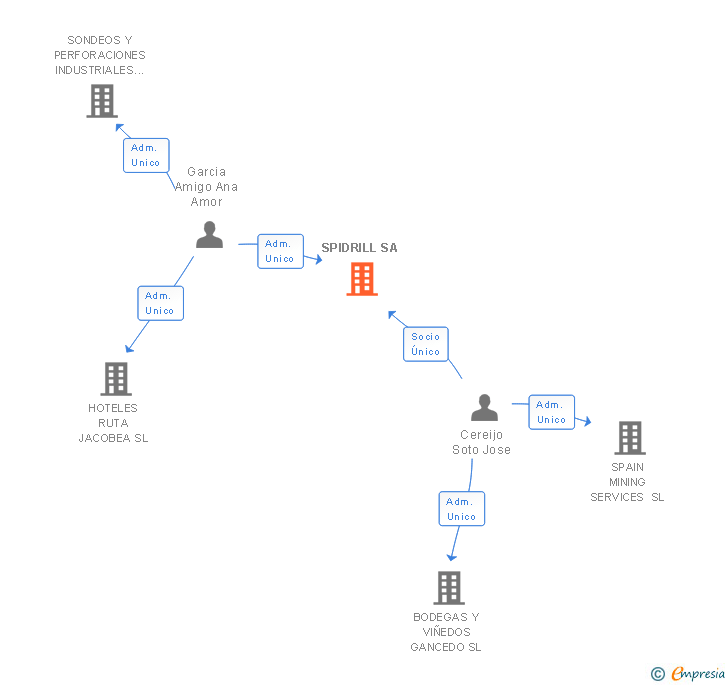 Vinculaciones societarias de SPIDRILL SA