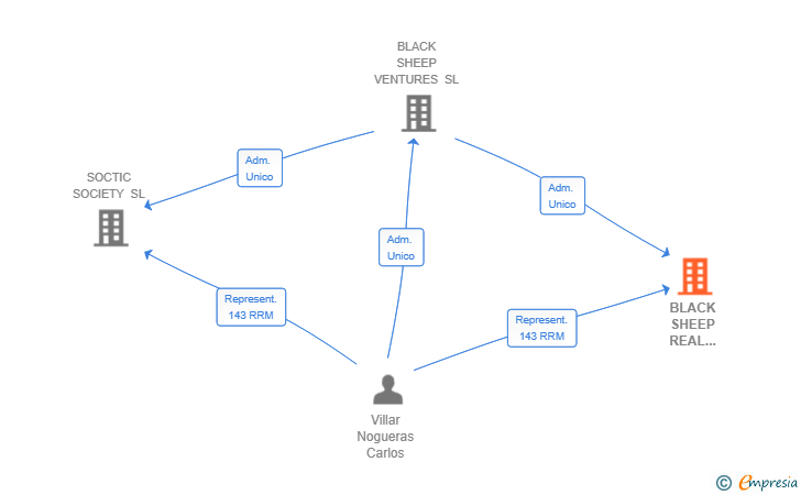 Vinculaciones societarias de BLACK SHEEP REAL ESTATE SL