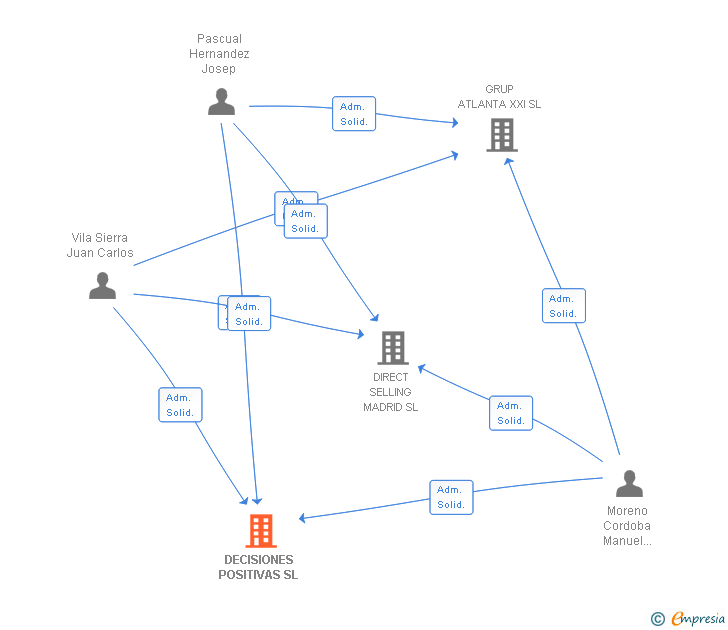 Vinculaciones societarias de DECISIONES POSITIVAS SL