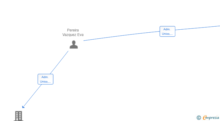 Vinculaciones societarias de GESBA MODULAR SL