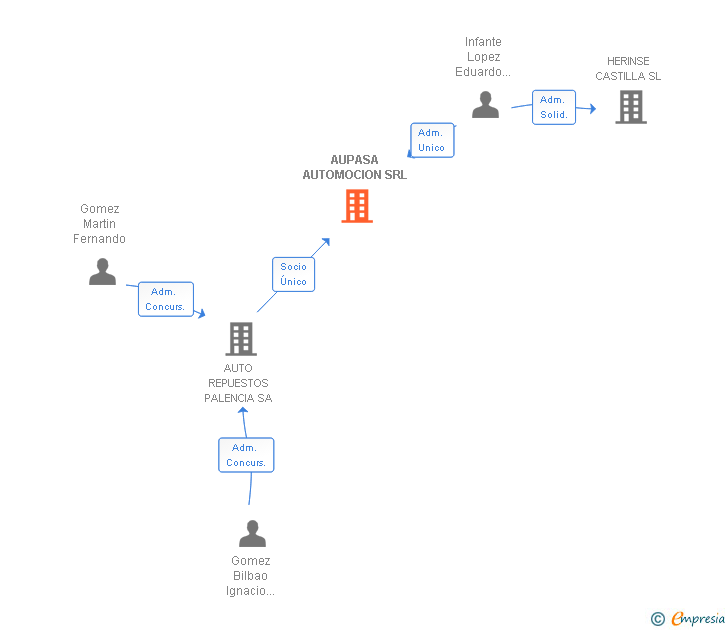 Vinculaciones societarias de AUPASA AUTOMOCION SRL