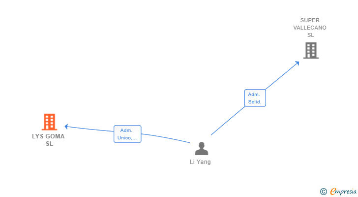 Vinculaciones societarias de LYS GOMA SL