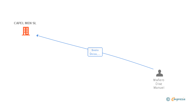 Vinculaciones societarias de CAPEL MEN SL