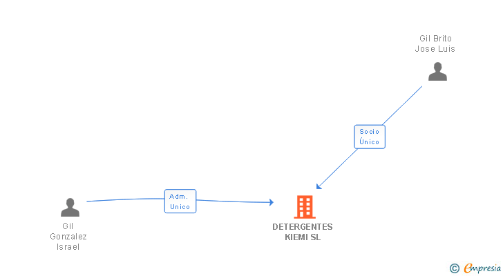Vinculaciones societarias de DETERGENTES KIEMI SL