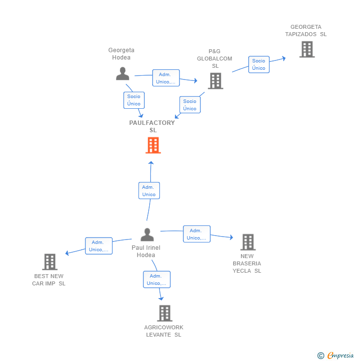 Vinculaciones societarias de PAULFACTORY SL