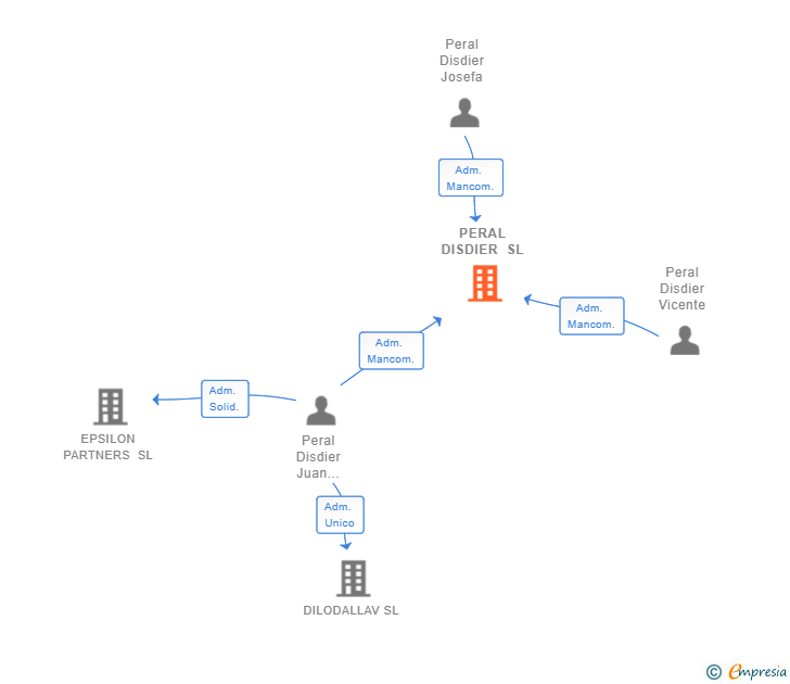 Vinculaciones societarias de PERAL DISDIER SL