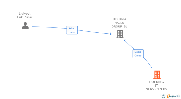 Vinculaciones societarias de HOLDING IT SERVICES BV