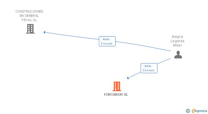 Vinculaciones societarias de FONTANOR SL