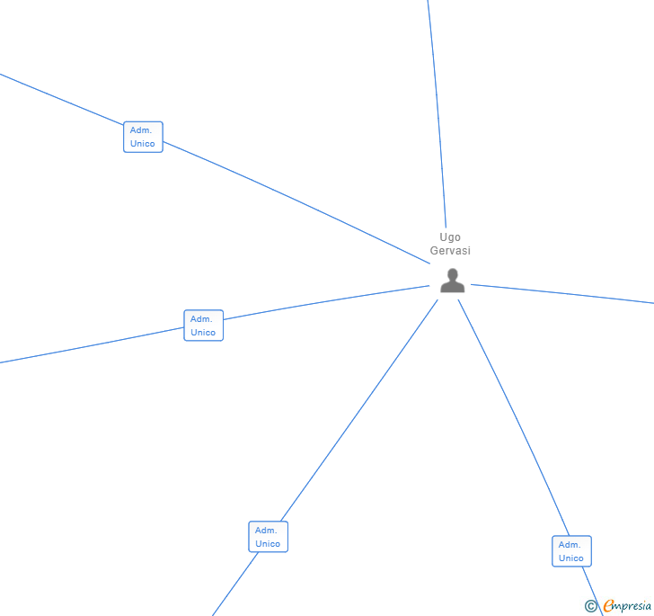 Vinculaciones societarias de ML SERVIZI TECNOLOGICI SL
