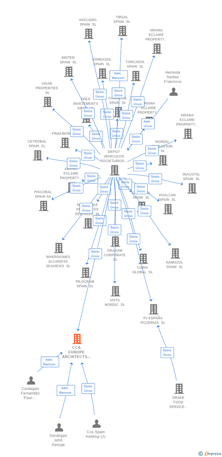 Vinculaciones societarias de CCA EUROPE ARCHITECTS SL