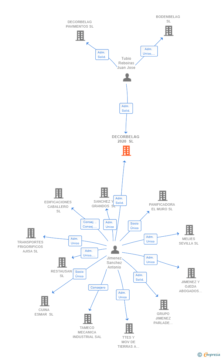 Vinculaciones societarias de DECORBELAG 2020 SL