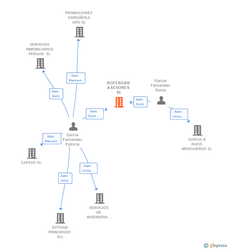 Vinculaciones societarias de ROFERGAR ASESORES SL