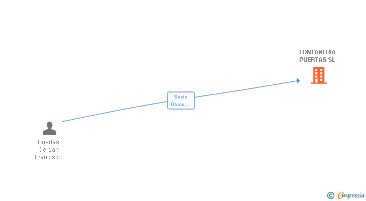 Vinculaciones societarias de FONTANERIA PUERTAS SL