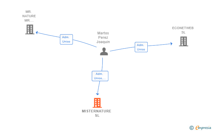 Vinculaciones societarias de MISTERNATURE SL