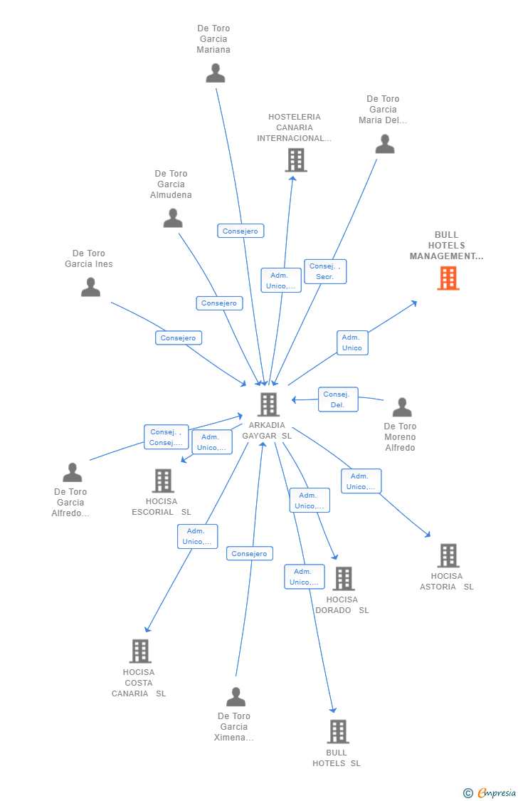 Vinculaciones societarias de BULL HOTELS MANAGEMENT SL