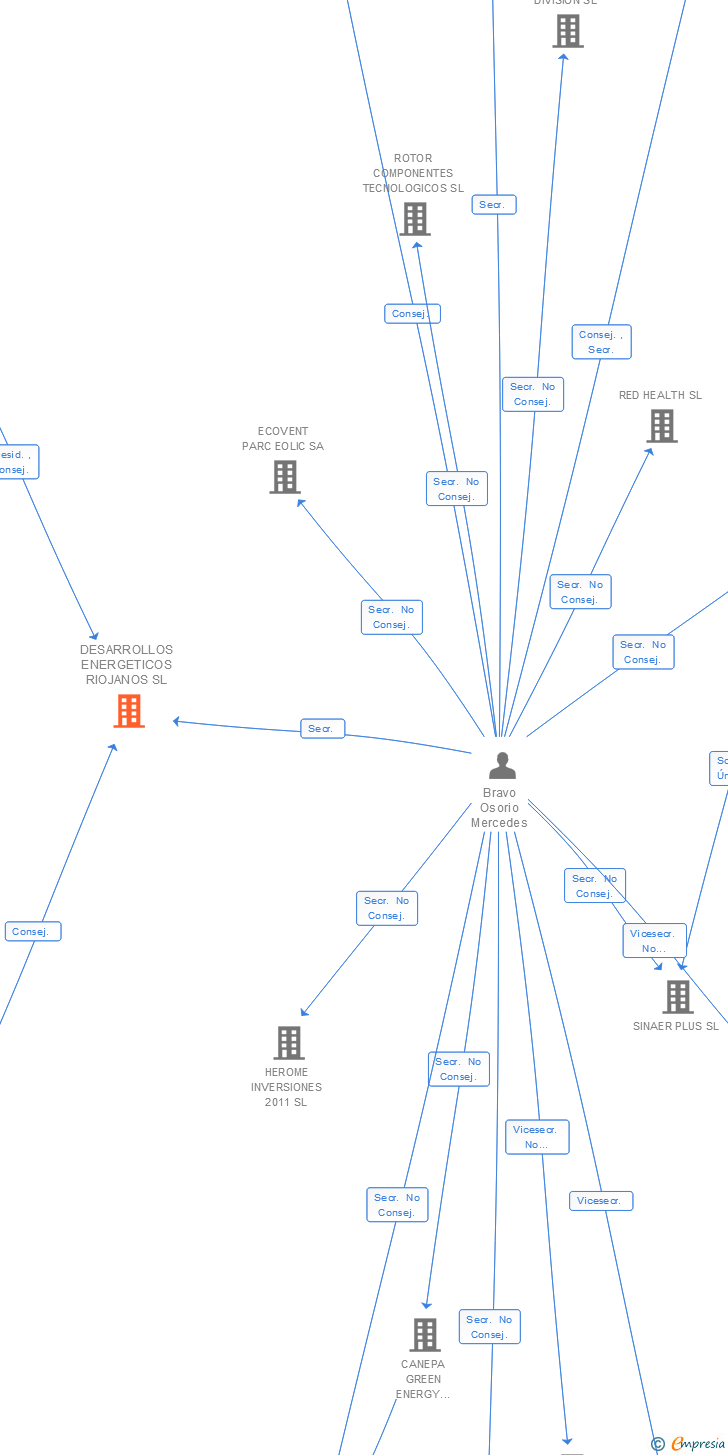 Vinculaciones societarias de DESARROLLOS ENERGETICOS RIOJANOS SL